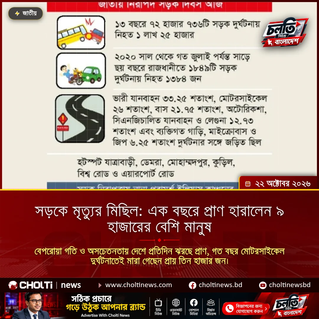 সড়কে মৃত্যুর মিছিল: এক বছরে প্রাণ হারালেন ৯ হাজারের বেশি মানুষ
